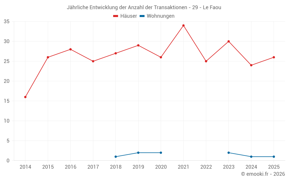 Jährliche Entwicklung der Anzahl der Transaktionen - 29 - Le Faou