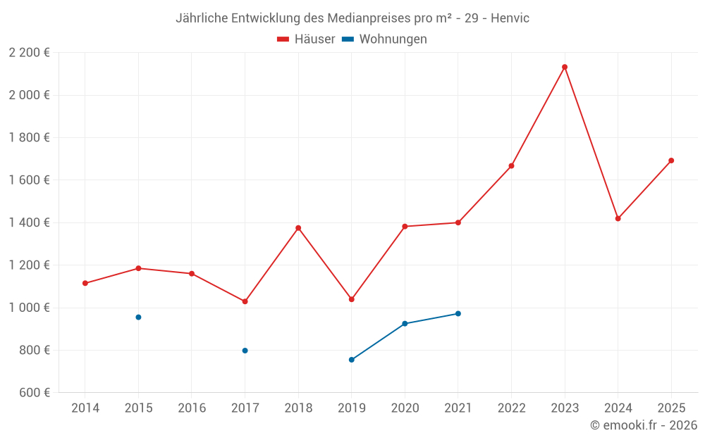Jährliche Entwicklung des Medianpreises pro m² - 29 - Henvic