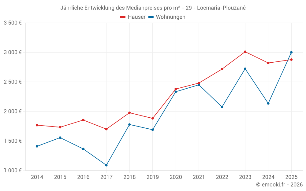Jährliche Entwicklung des Medianpreises pro m² - 29 - Locmaria-Plouzané