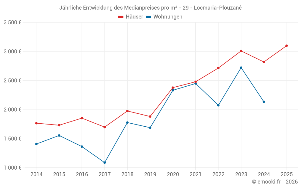 Jährliche Entwicklung des Medianpreises pro m² - 29 - Locmaria-Plouzané
