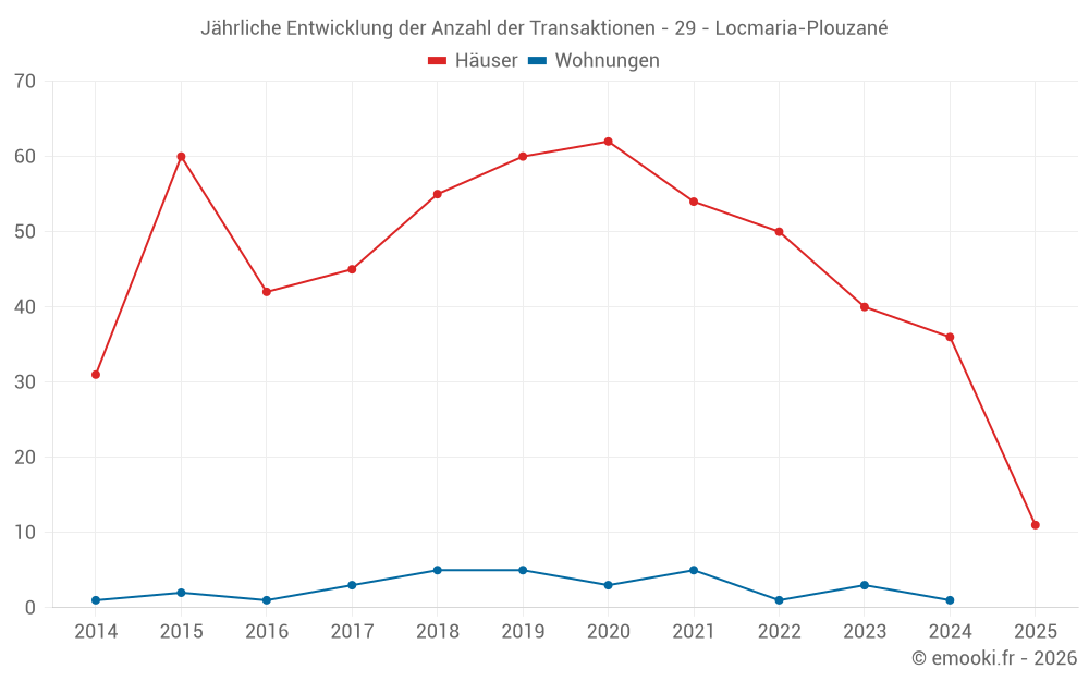Jährliche Entwicklung der Anzahl der Transaktionen - 29 - Locmaria-Plouzané