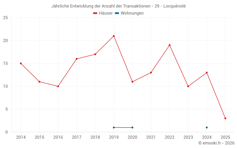 Jährliche Entwicklung der Anzahl der Transaktionen - 29 - Locquénolé