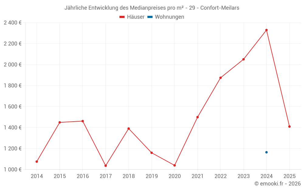 Jährliche Entwicklung des Medianpreises pro m² - 29 - Confort-Meilars