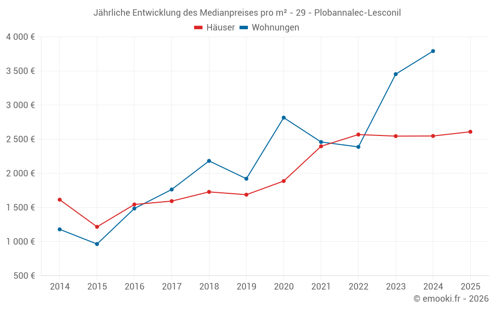 Jährliche Entwicklung des Medianpreises pro m² - 29 - Plobannalec-Lesconil
