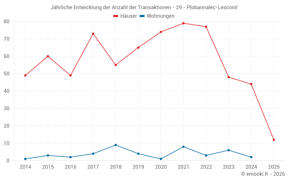 Jährliche Entwicklung der Anzahl der Transaktionen - 29 - Plobannalec-Lesconil