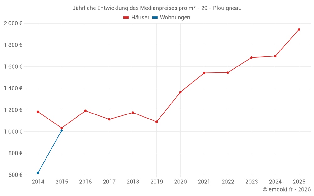 Jährliche Entwicklung des Medianpreises pro m² - 29 - Plouigneau