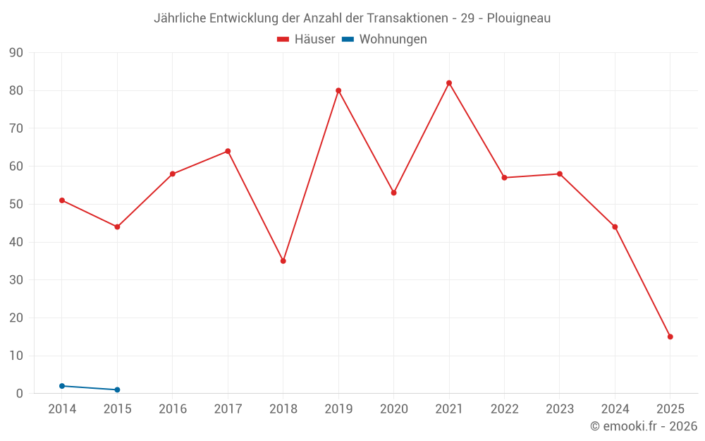 Jährliche Entwicklung der Anzahl der Transaktionen - 29 - Plouigneau