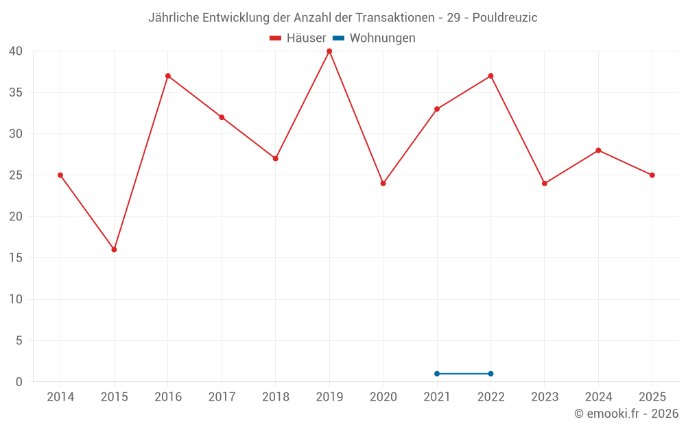 Jährliche Entwicklung der Anzahl der Transaktionen - 29 - Pouldreuzic