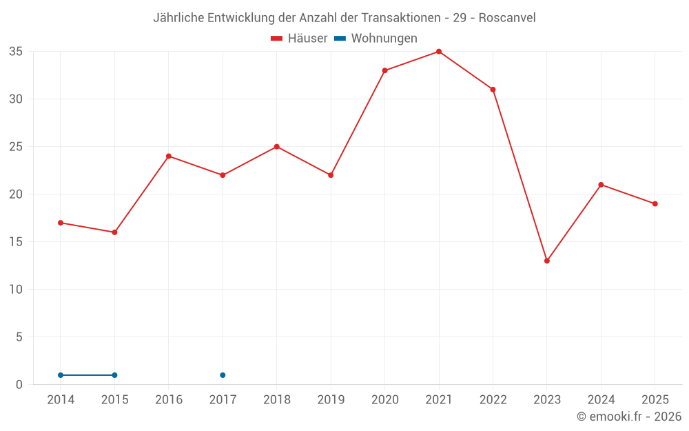Jährliche Entwicklung der Anzahl der Transaktionen - 29 - Roscanvel