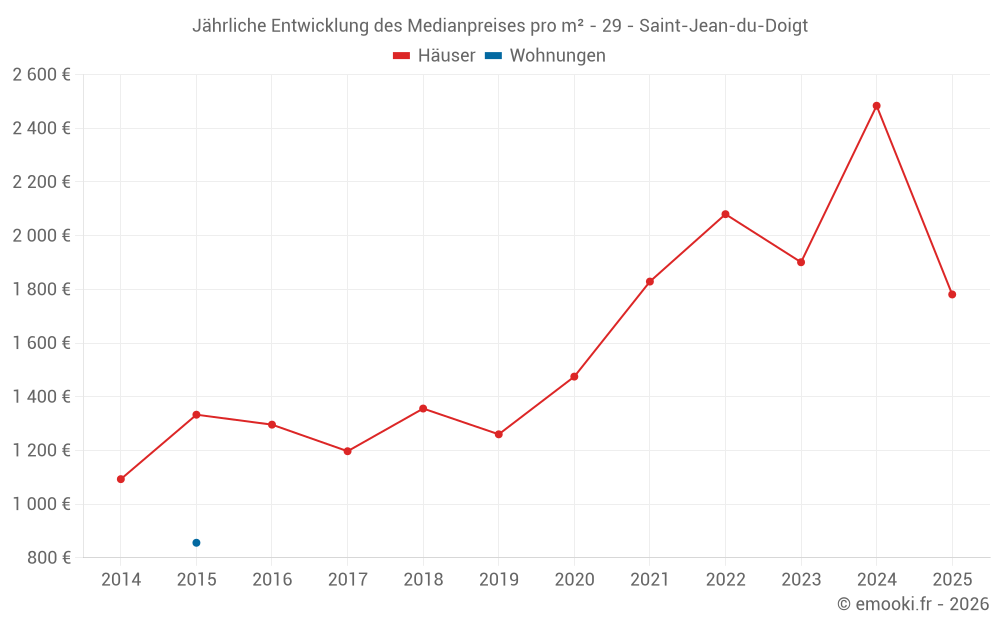 Jährliche Entwicklung des Medianpreises pro m² - 29 - Saint-Jean-du-Doigt