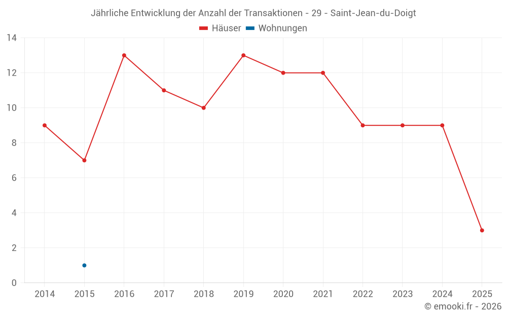 Jährliche Entwicklung der Anzahl der Transaktionen - 29 - Saint-Jean-du-Doigt