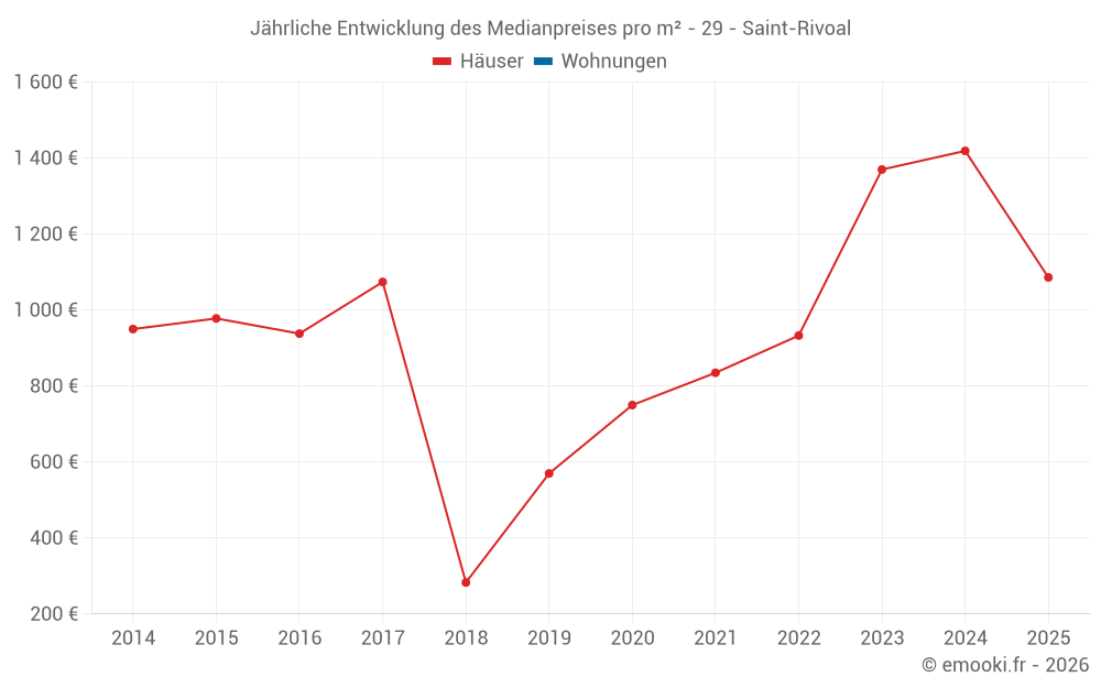 Jährliche Entwicklung des Medianpreises pro m² - 29 - Saint-Rivoal
