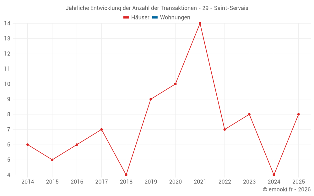 Jährliche Entwicklung der Anzahl der Transaktionen - 29 - Saint-Servais