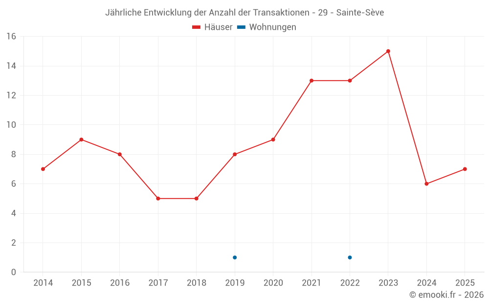 Jährliche Entwicklung der Anzahl der Transaktionen - 29 - Sainte-Sève