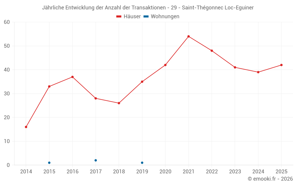 Jährliche Entwicklung der Anzahl der Transaktionen - 29 - Saint-Thégonnec Loc-Eguiner