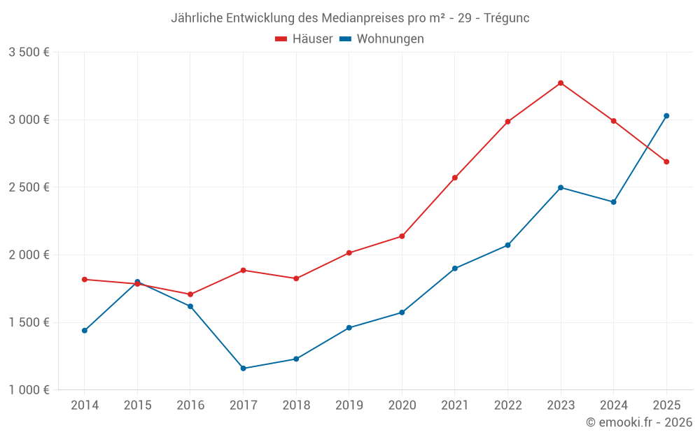 Jährliche Entwicklung des Medianpreises pro m² - 29 - Trégunc