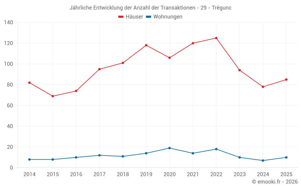 Jährliche Entwicklung der Anzahl der Transaktionen - 29 - Trégunc