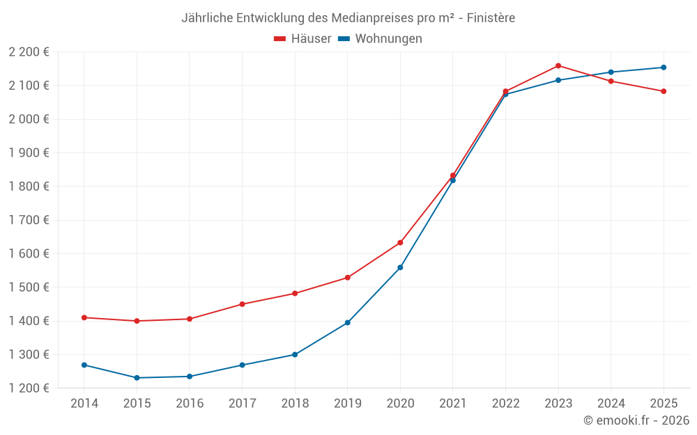Jährliche Entwicklung des Medianpreises pro m² - Finistère