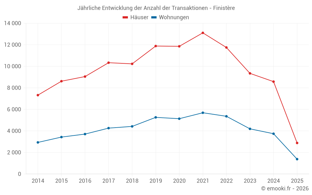 Jährliche Entwicklung der Anzahl der Transaktionen - Finistère