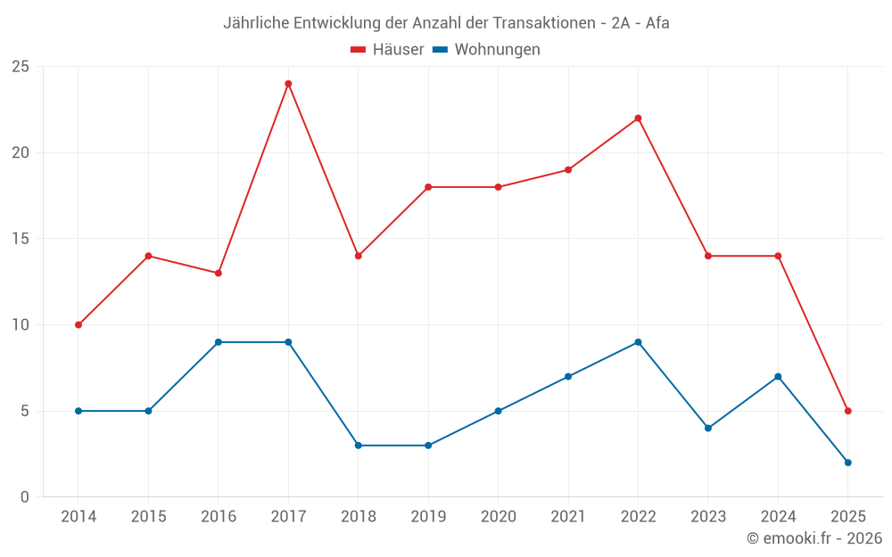 Jährliche Entwicklung der Anzahl der Transaktionen - 2A - Afa