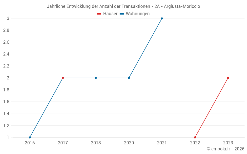Jährliche Entwicklung der Anzahl der Transaktionen - 2A - Argiusta-Moriccio