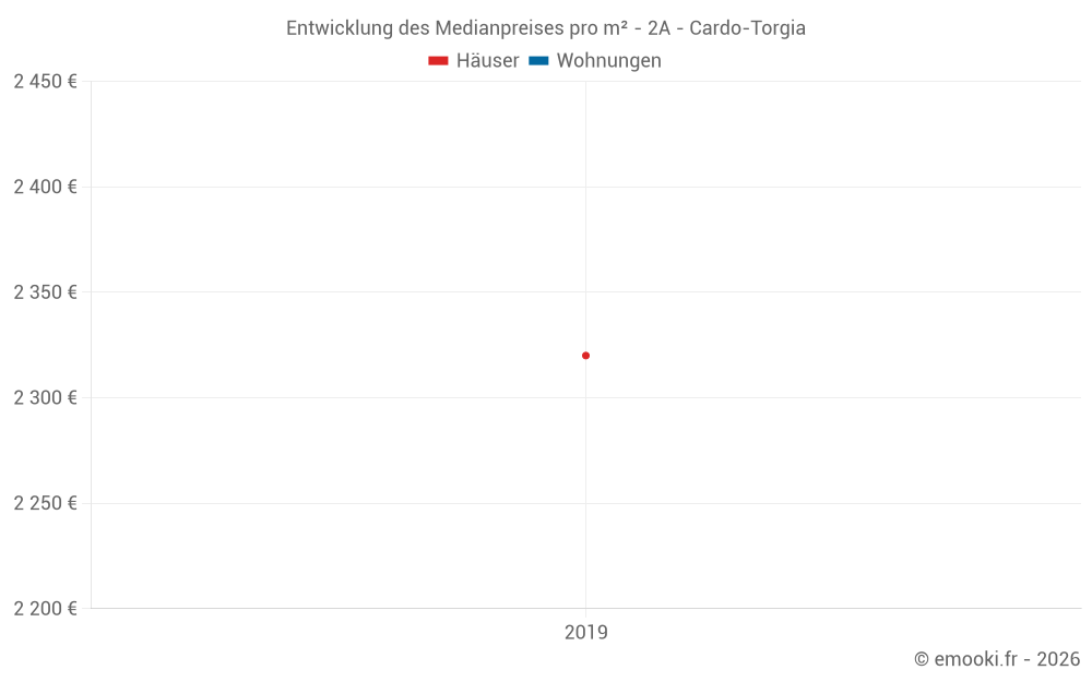 Entwicklung des Medianpreises pro m² - 2A - Cardo-Torgia