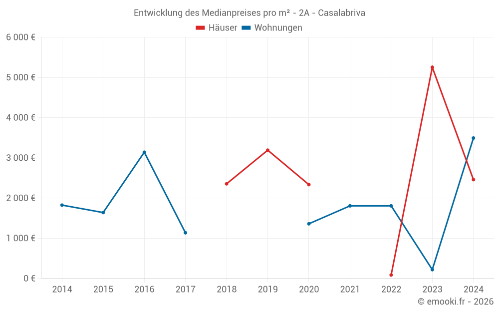 Entwicklung des Medianpreises pro m² - 2A - Casalabriva