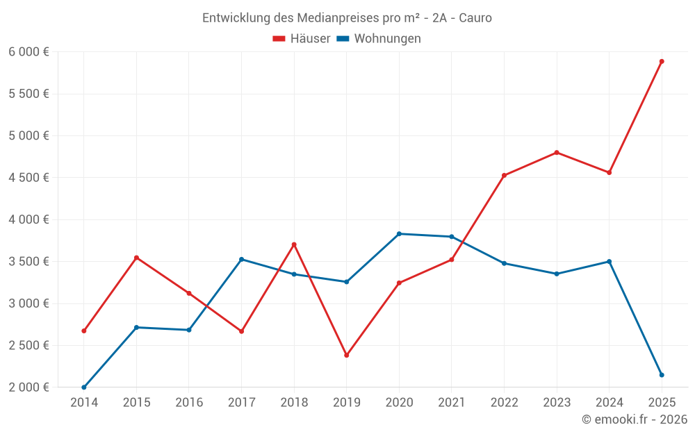 Entwicklung des Medianpreises pro m² - 2A - Cauro