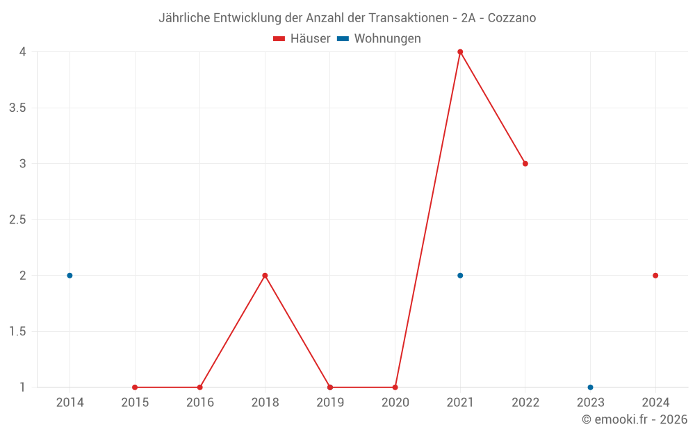 Jährliche Entwicklung der Anzahl der Transaktionen - 2A - Cozzano