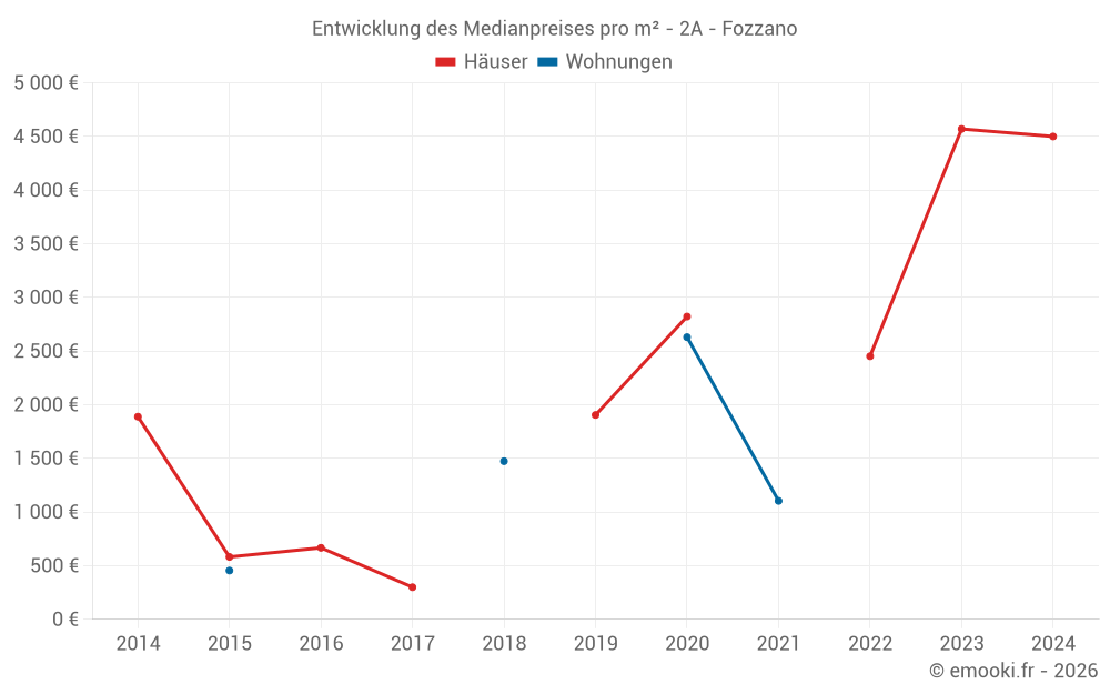 Entwicklung des Medianpreises pro m² - 2A - Fozzano