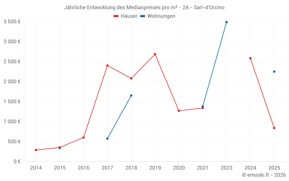 Jährliche Entwicklung des Medianpreises pro m² - 2A - Sari-d'Orcino