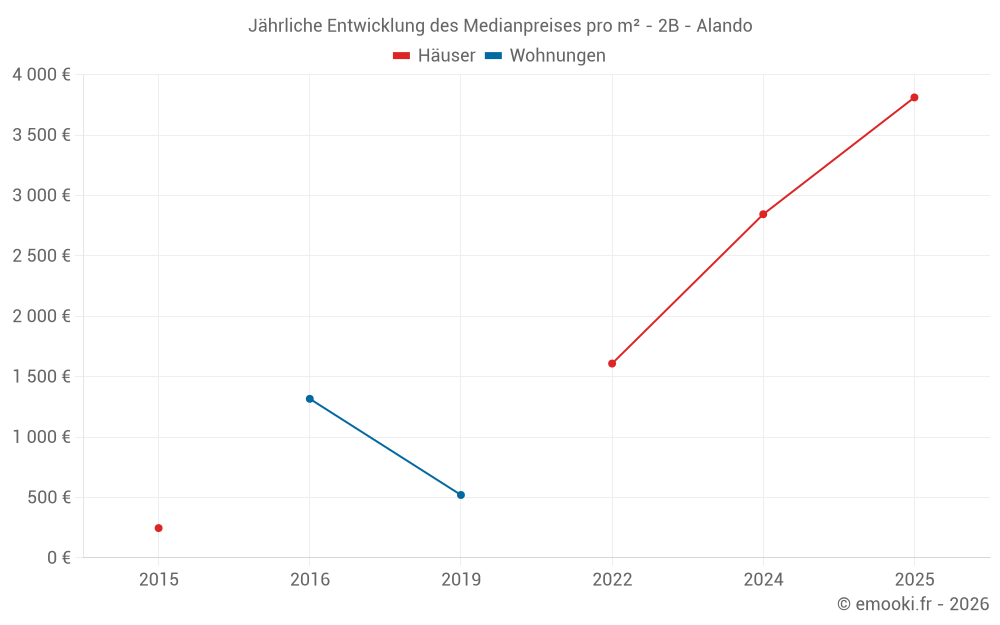 Jährliche Entwicklung des Medianpreises pro m² - 2B - Alando