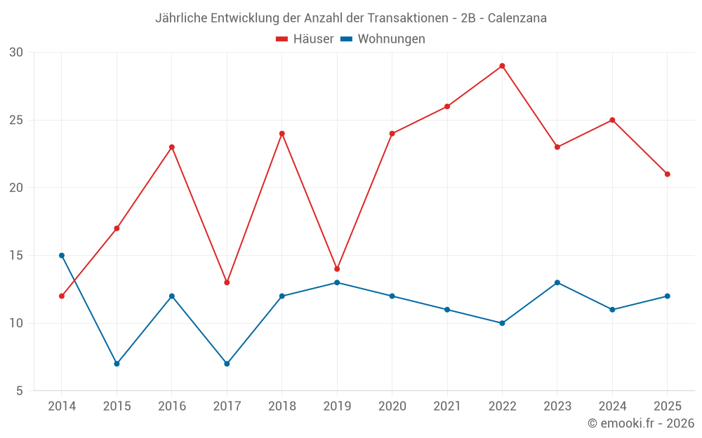 Jährliche Entwicklung der Anzahl der Transaktionen - 2B - Calenzana