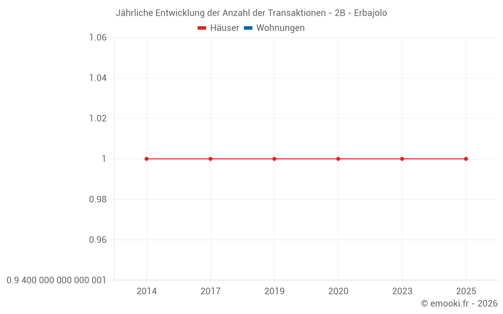 Jährliche Entwicklung der Anzahl der Transaktionen - 2B - Erbajolo