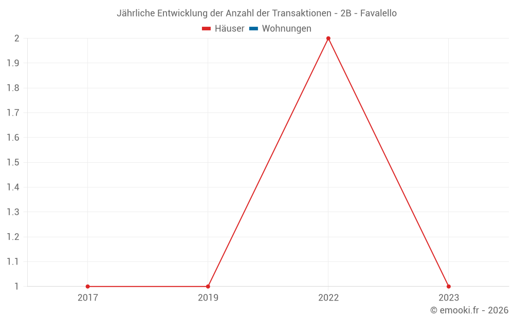 Jährliche Entwicklung der Anzahl der Transaktionen - 2B - Favalello