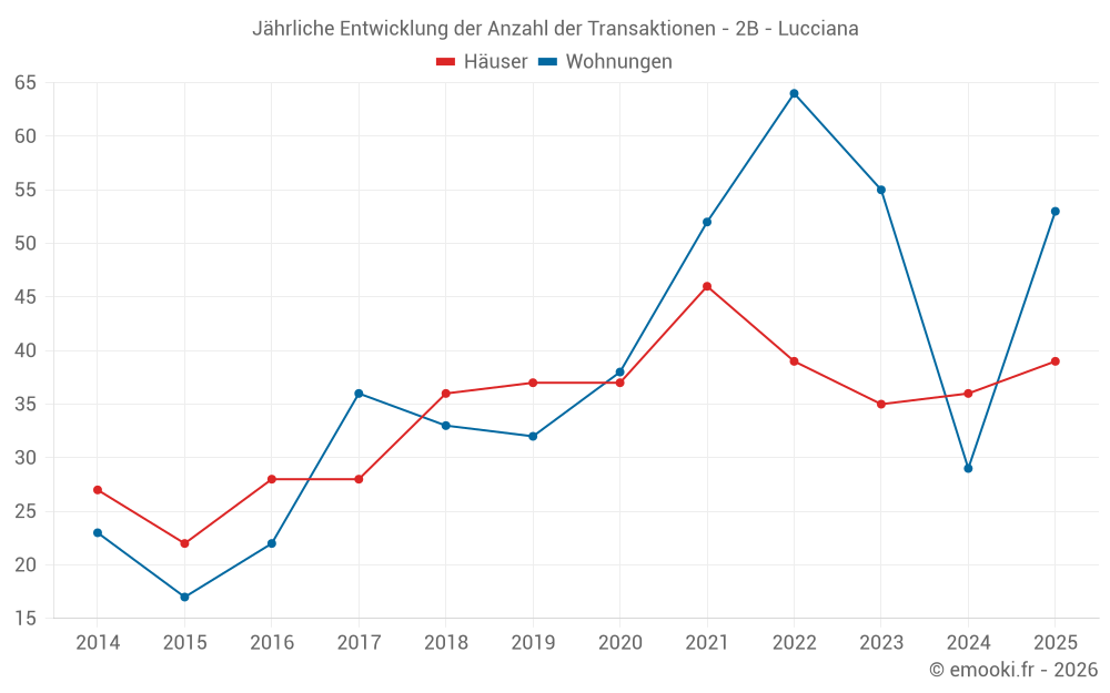 Jährliche Entwicklung der Anzahl der Transaktionen - 2B - Lucciana