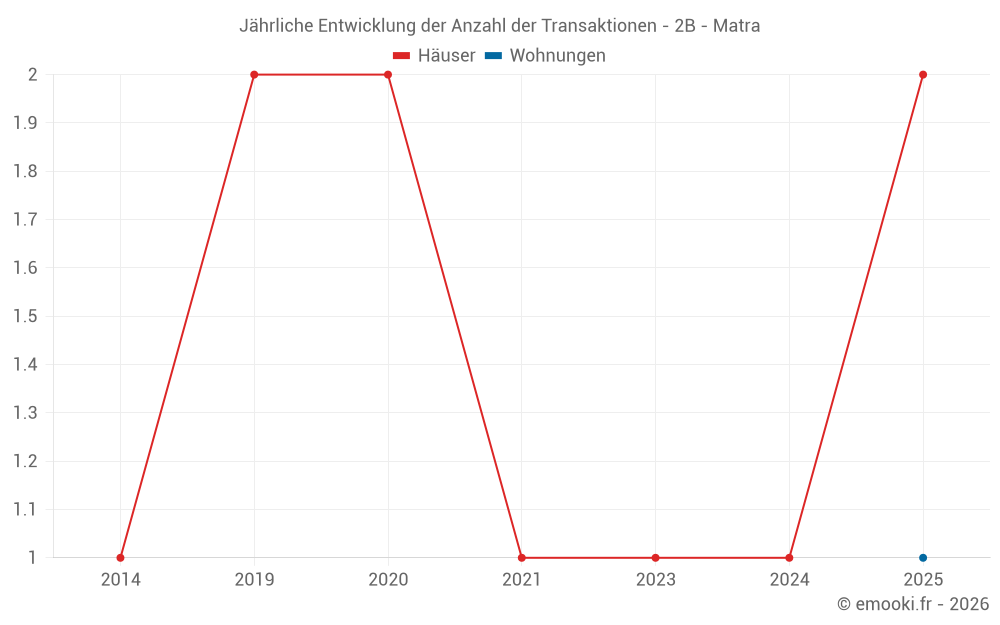 Jährliche Entwicklung der Anzahl der Transaktionen - 2B - Matra