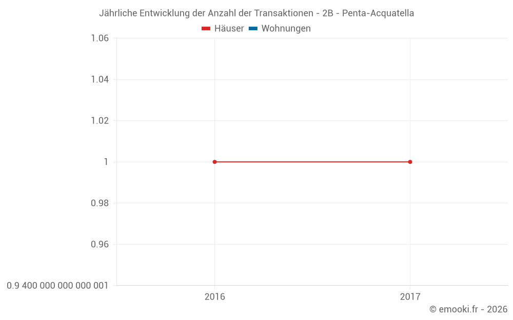Jährliche Entwicklung der Anzahl der Transaktionen - 2B - Penta-Acquatella