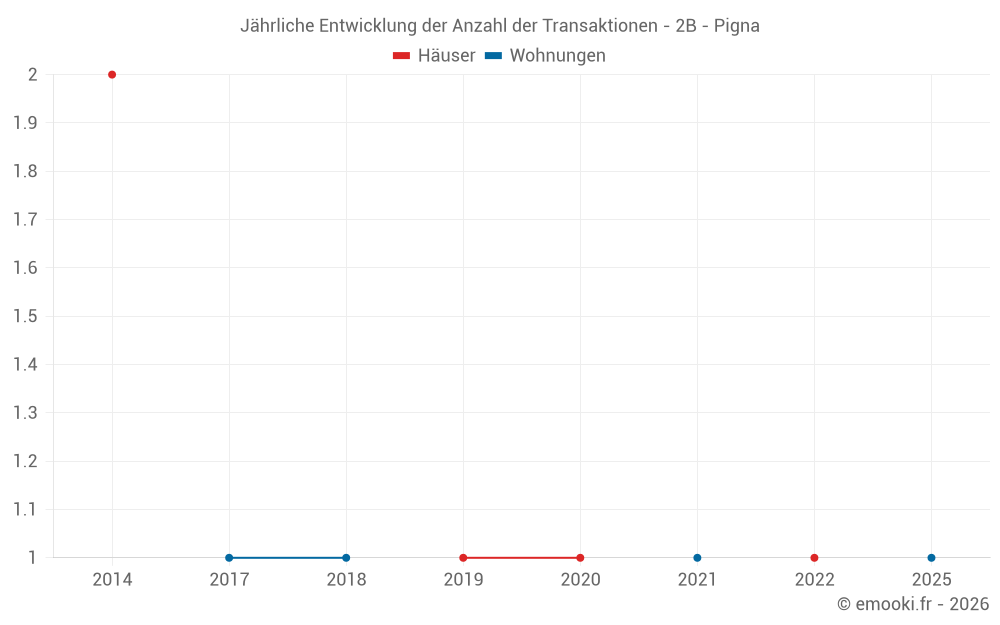 Jährliche Entwicklung der Anzahl der Transaktionen - 2B - Pigna