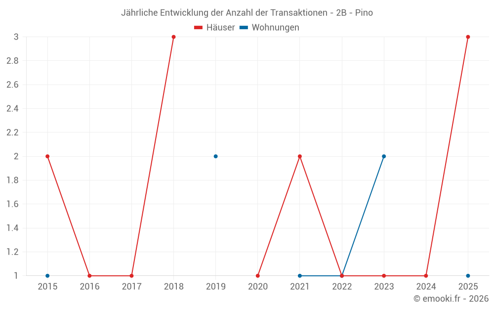 Jährliche Entwicklung der Anzahl der Transaktionen - 2B - Pino