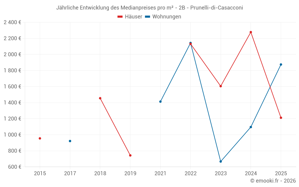Jährliche Entwicklung des Medianpreises pro m² - 2B - Prunelli-di-Casacconi