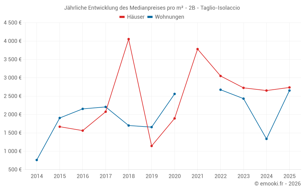 Jährliche Entwicklung des Medianpreises pro m² - 2B - Taglio-Isolaccio