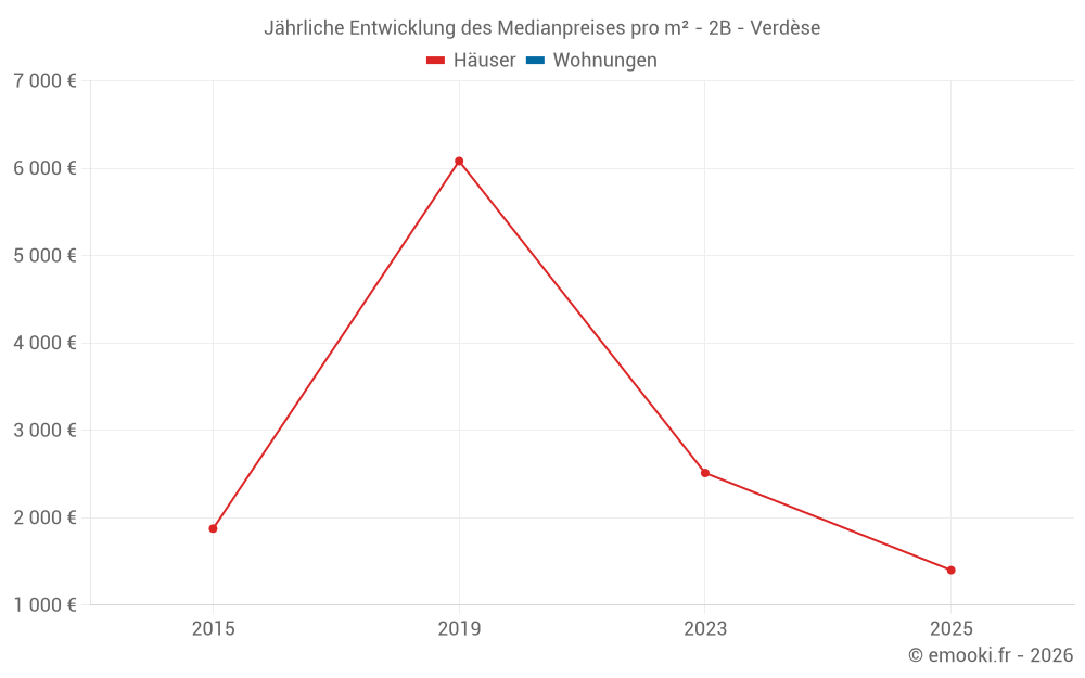 Jährliche Entwicklung des Medianpreises pro m² - 2B - Verdèse
