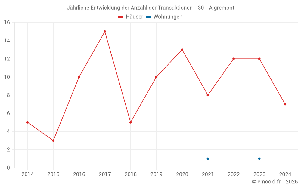 Jährliche Entwicklung der Anzahl der Transaktionen - 30 - Aigremont