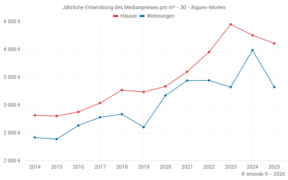 Jährliche Entwicklung des Medianpreises pro m² - 30 - Aigues-Mortes