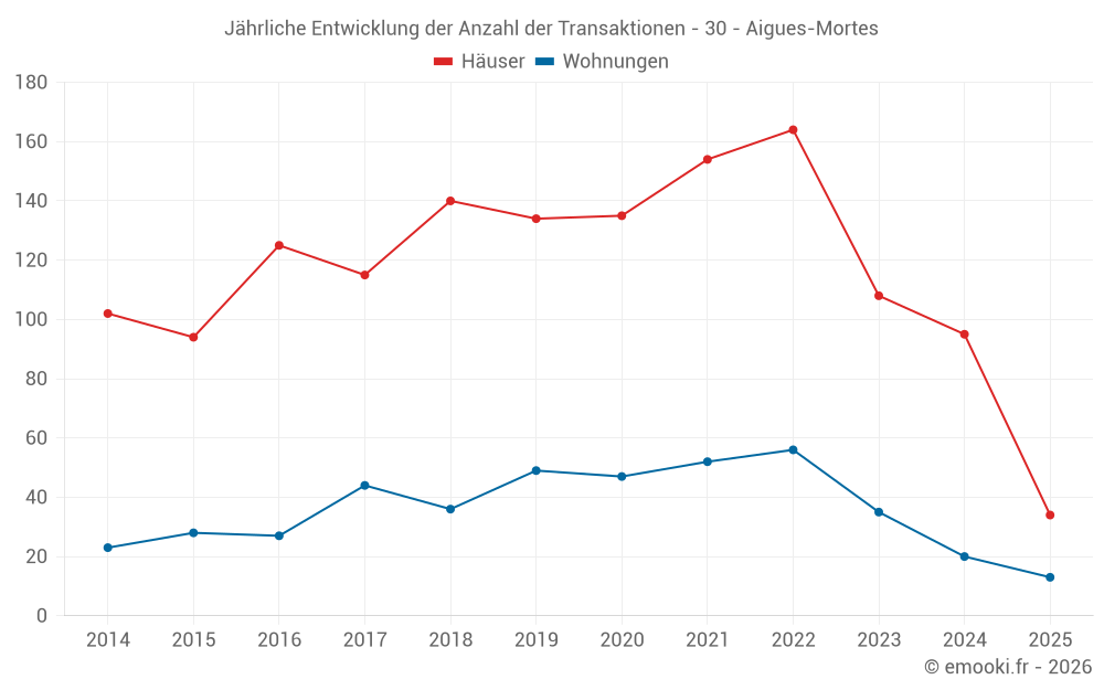 Jährliche Entwicklung der Anzahl der Transaktionen - 30 - Aigues-Mortes