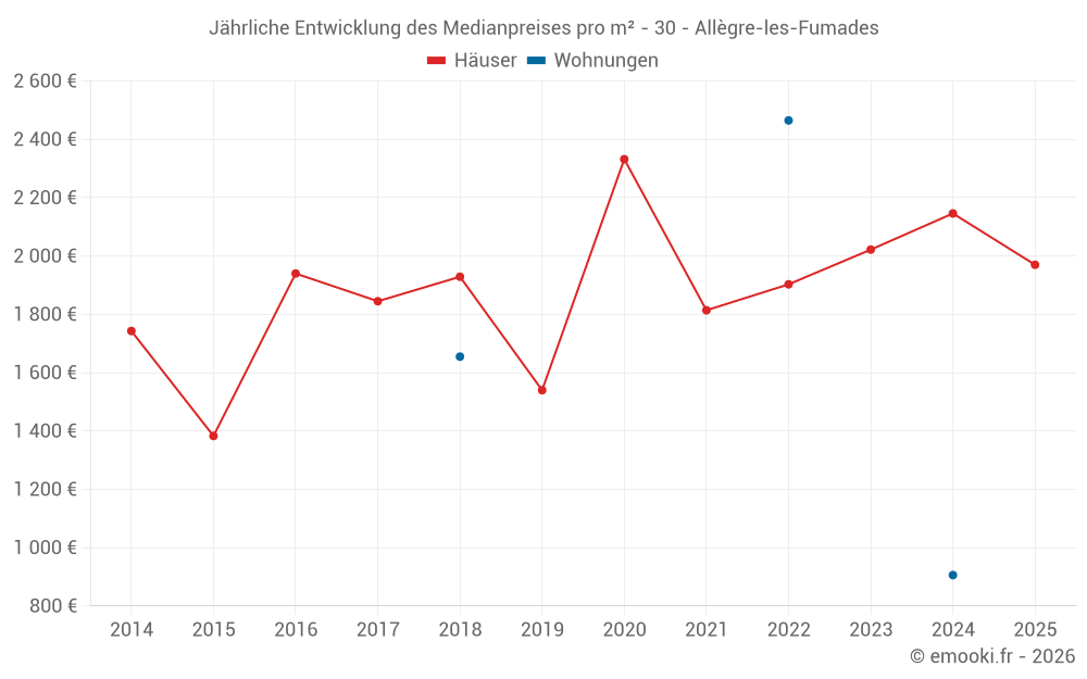 Jährliche Entwicklung des Medianpreises pro m² - 30 - Allègre-les-Fumades