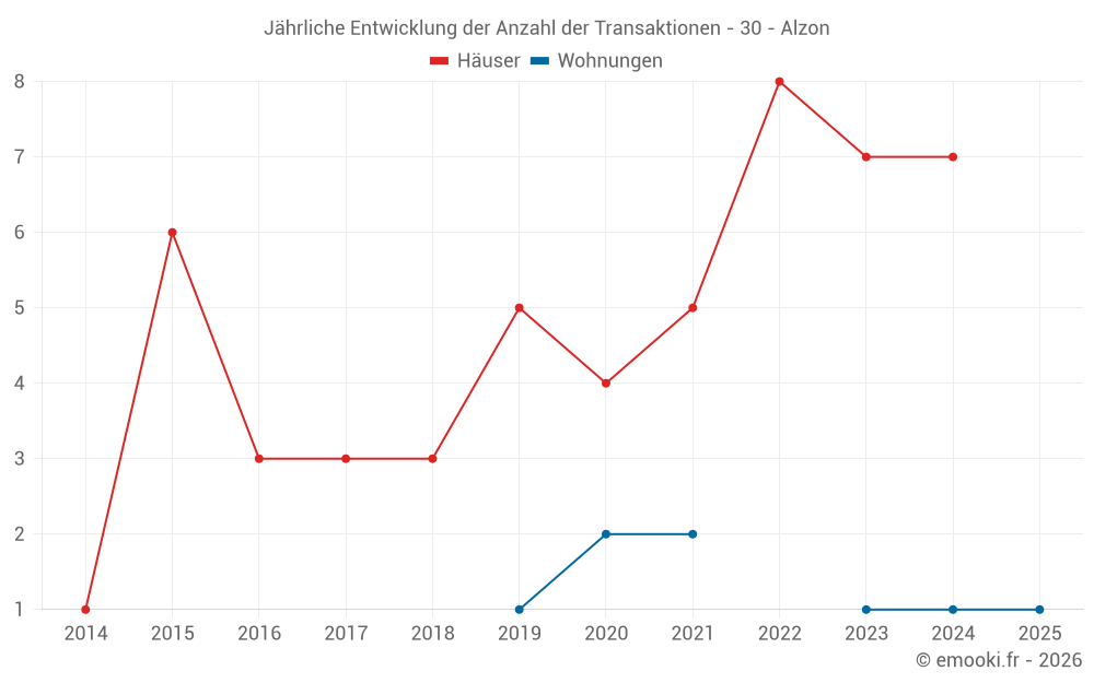 Jährliche Entwicklung der Anzahl der Transaktionen - 30 - Alzon