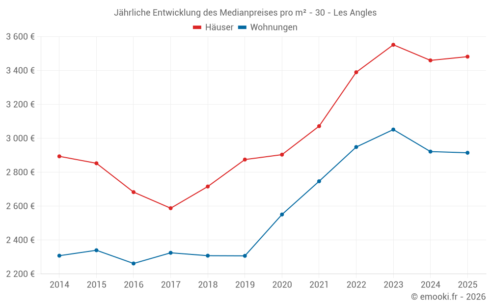 Jährliche Entwicklung des Medianpreises pro m² - 30 - Les Angles