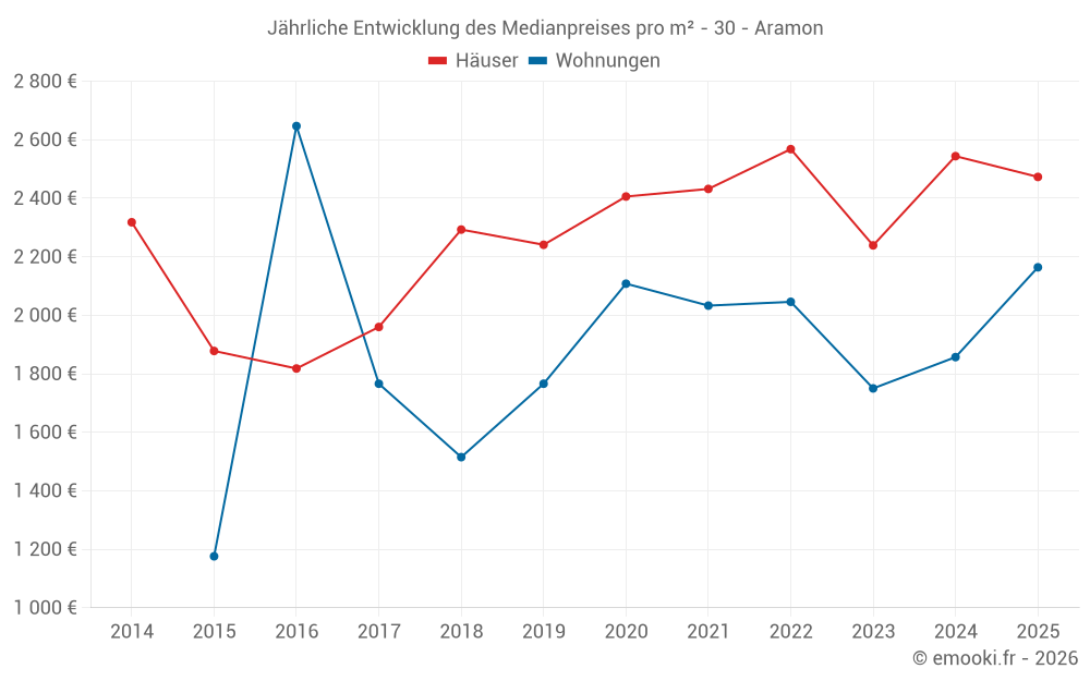 Jährliche Entwicklung des Medianpreises pro m² - 30 - Aramon
